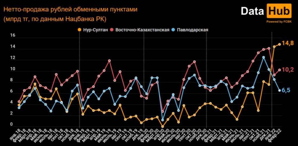 Нетто-продажа рублей - график