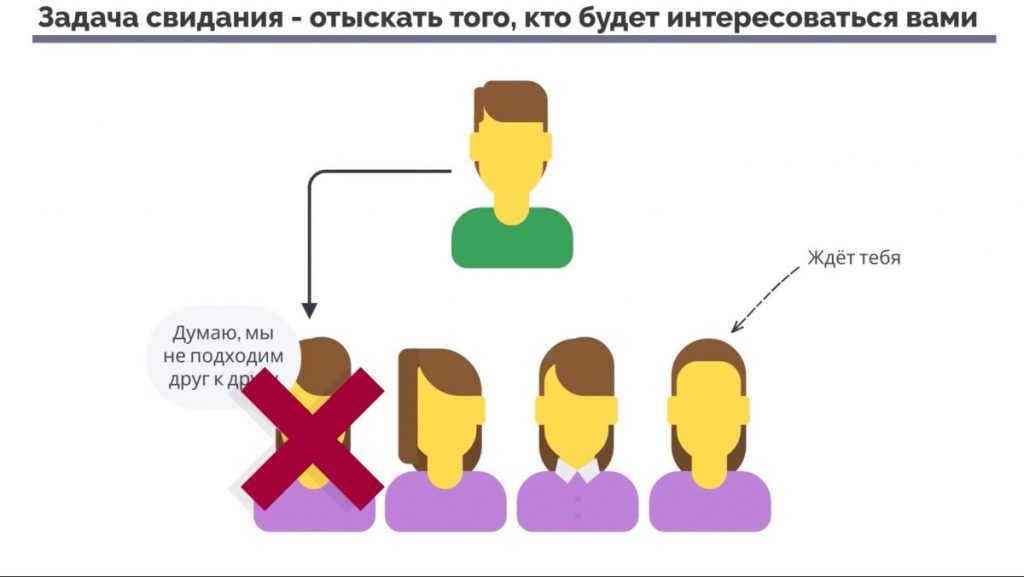 Задача свидания – отыскать того, кто искренне будет интересоваться вами – именно таким, какой вы есть, а не таким, кого вы изображаете на свидании.