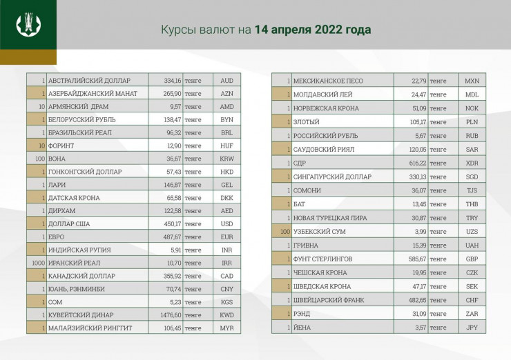 Официальный курс доллара на завтра, 14 апреля, — 450 тенге. Bizmedia.kz