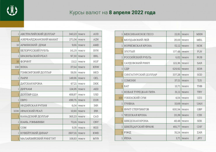 Курс валют на 8 апреля 2022 года от Национального банка Казахстана.