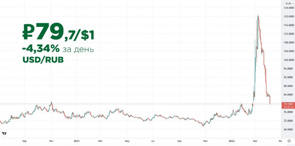 Прогноз курса рубля к тенге на апрель 2022 года. Bizmedia.kz