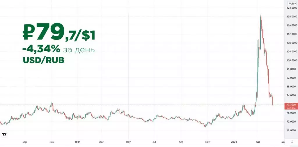 Прогноз курса рубля к тенге на апрель 2022 года. Bizmedia.kz