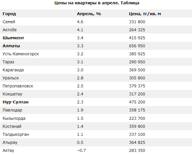 Цены на квартиры в апреле в Казахстане снова выросли - Bizmedia.kz