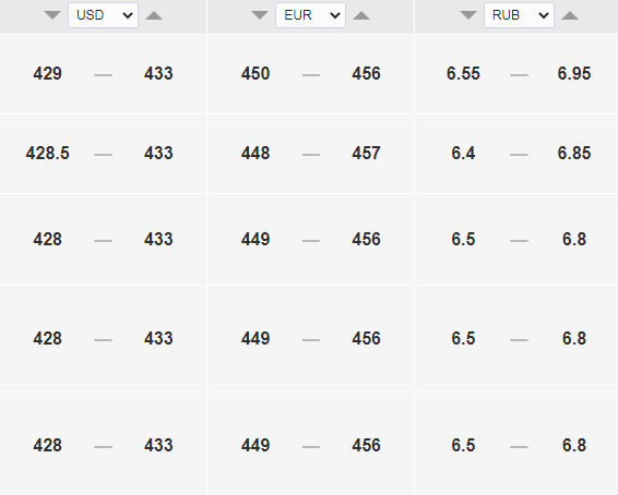 Сколько стоит доллар в Казахстане сегодня, 21 мая. Bizmedia.kz