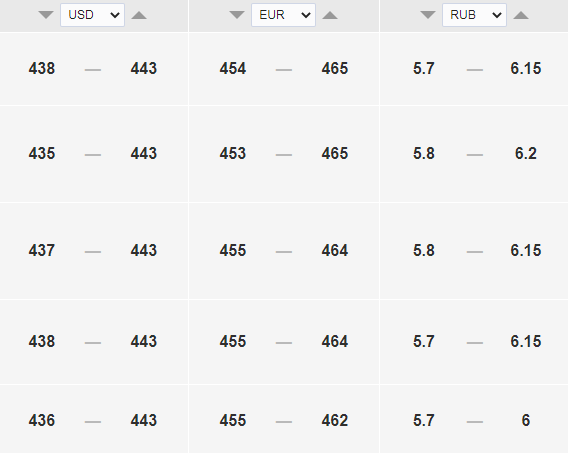 Курс доллара на сегодня, 6 мая, — 434 тенге. Bizmedia.kz