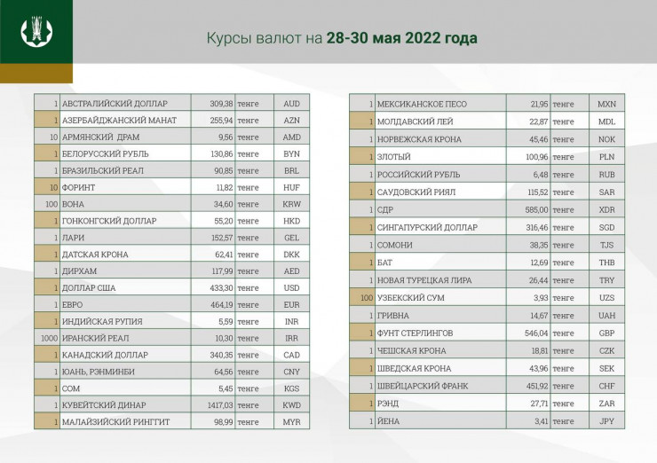 Официальный курс доллара на 28-30 мая — 433 тенге. Bizmedia.kz