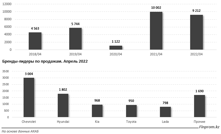 Казахстанцы стали реже покупать авто: почему? Bizmedia.kz