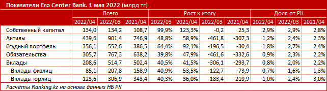 У Eco Center Bank почти все показатели в минусе. Анализ. Bizmedia.kz