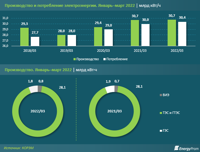Инфографика: Электроэнергия - потребление