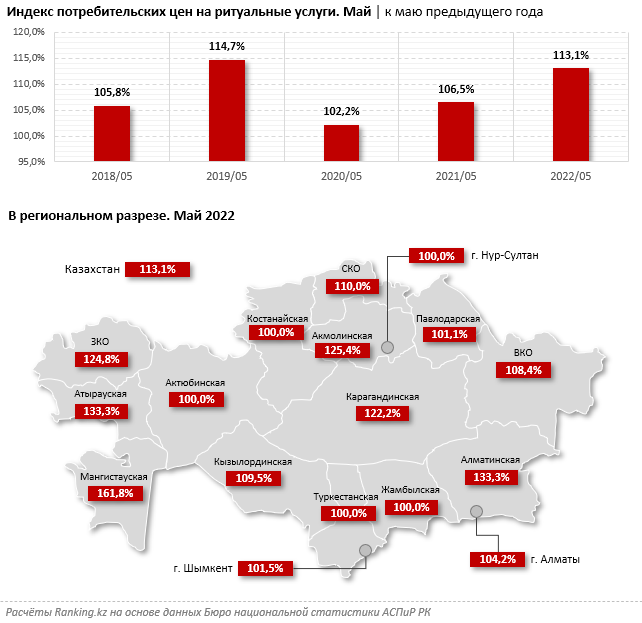 Похороны в Казахстане подорожали: рост цен на 13% в 2022 году. Bizmedia.kz