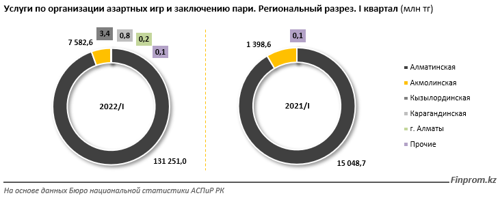 Статистика - люди в Казахстане сильно подвержены азарту. Bizmedia.kz