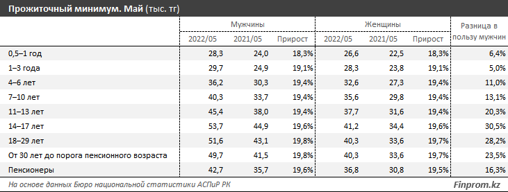 На сколько вырос прожиточный минимум в мае 2022 в Казахстане. Bizmedia.kz