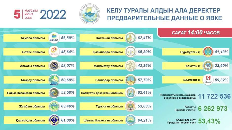 Референдум в Казахстане 2022: все самое важное - Bizmedia.kz