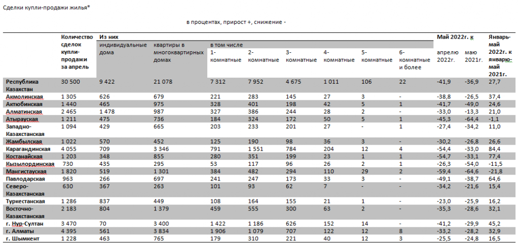 На 40% меньше стали покупать казахстанцы жилье. Bizmedia.kz