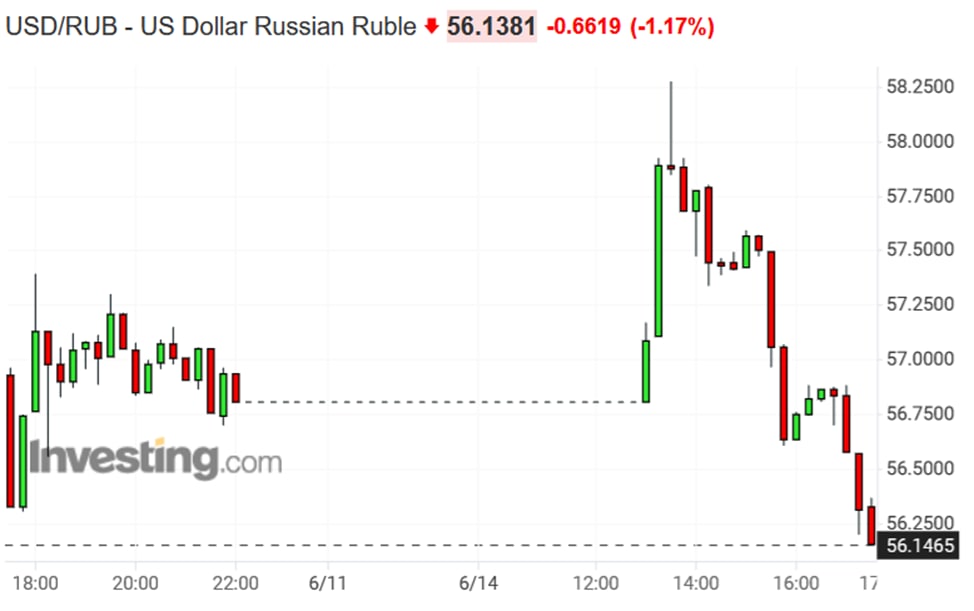  Рубль в моменте укрепился до 56 за доллар