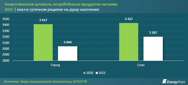 В 2021 году почти 1,3 млн казахстанцев недоедали. Анализ. Bizmedia.kz