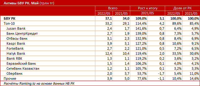 Рейтинг банков РК на 1 июня: капитал и активы - Bizmedia.kz