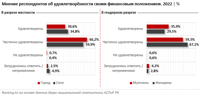 В РК только 32% полностью удовлетворены своим финансовым положением - Bizmedia.kz