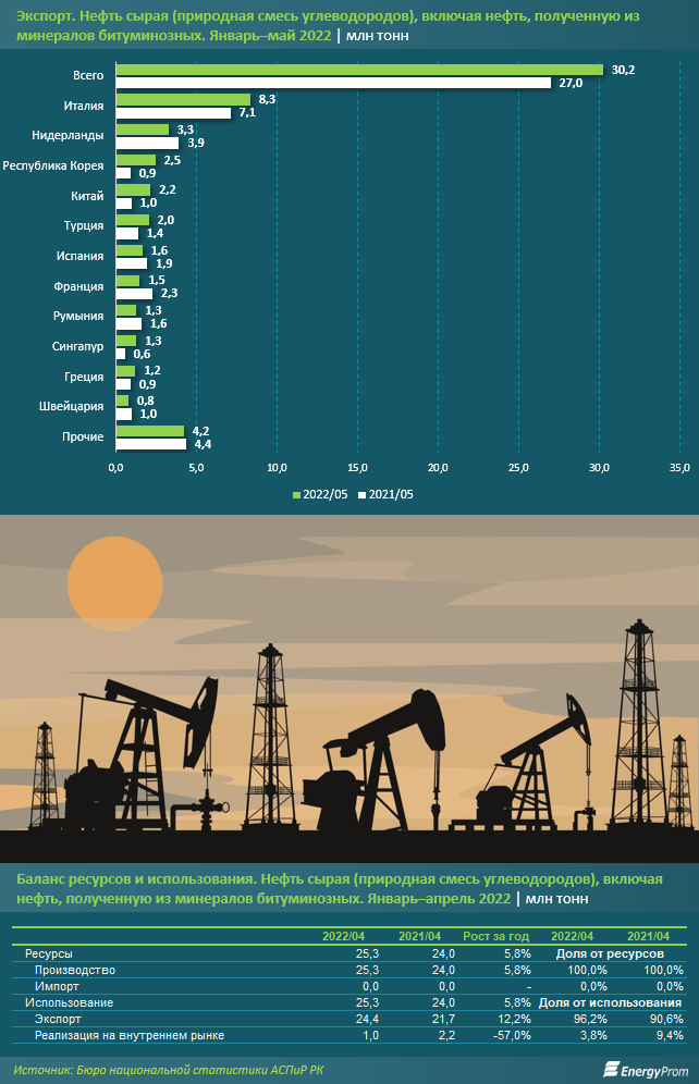 Более трети добываемой в Казахстане нефти экспортируется в Италию и Нидерланды