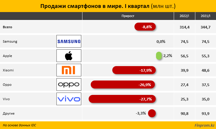 Самые популярные бренды смартфонов в РК в 2022 - Bizmedia.kz