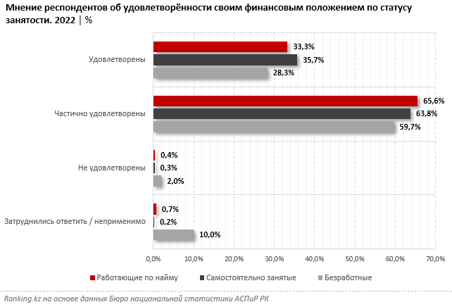 В РК только 32% полностью удовлетворены своим финансовым положением - Bizmedia.kz