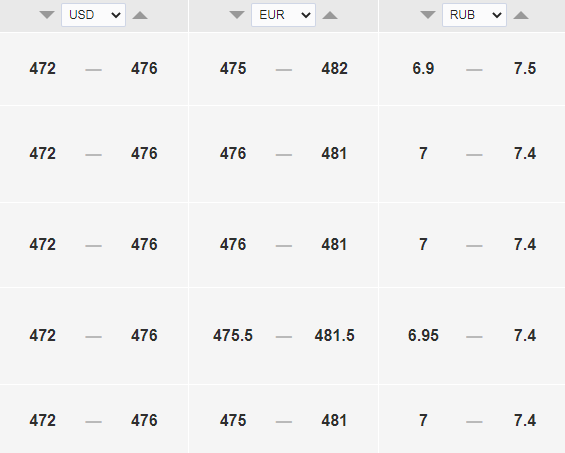 Курс доллара к тенге на сегодня, 12 июля. Bizmedia.kz