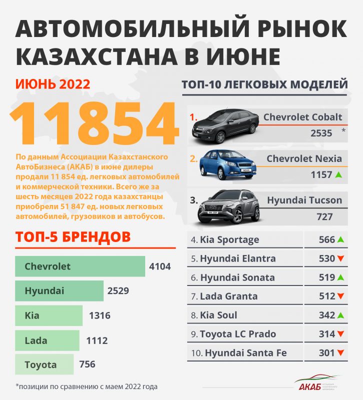 В июне 2022 у Toyota -45% продаж, у Chevrolet +35% - Bizmedia.kz