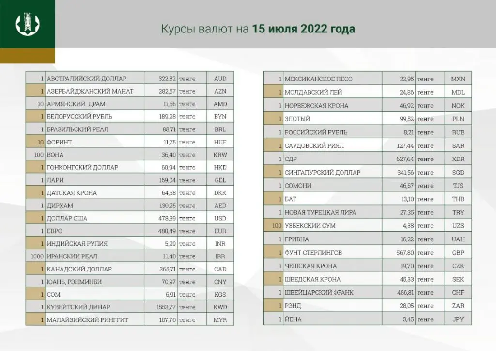 Официальный курс рубля к тенге на завтра, 15 июля. Bizmedia.kz