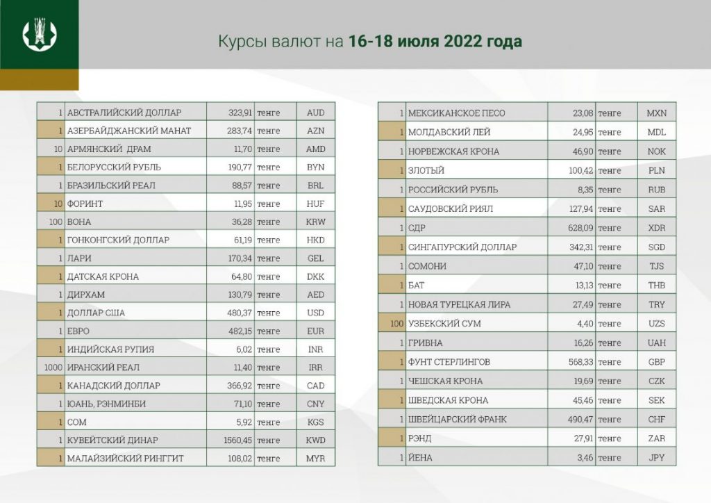 Официальный курс рубля к тенге на 16, 17 и 18 июля. Bizmedia.kz