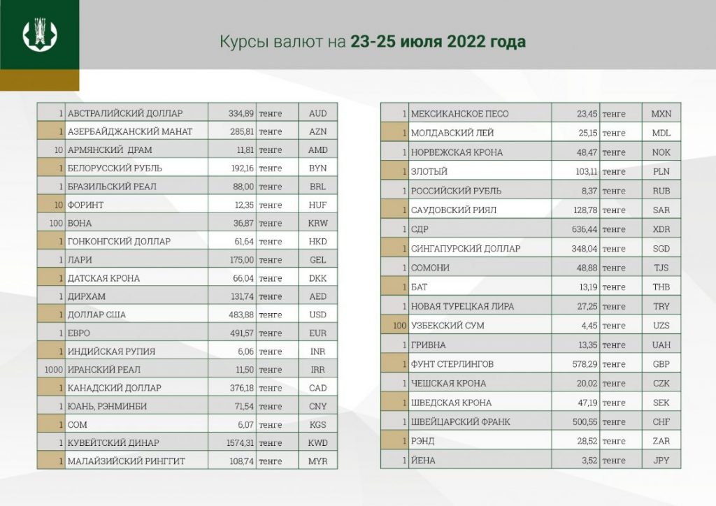 Официальный курс рубля к тенге на 23, 24 и 25 июля. Bizmedia.kz