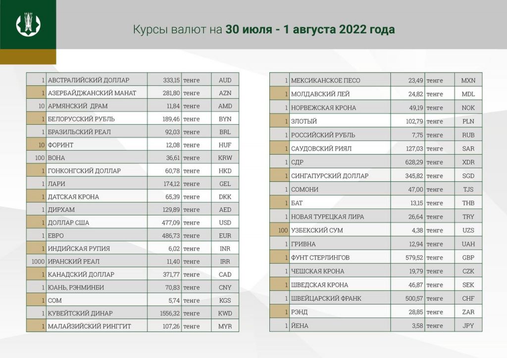 Официальный курс рубля к тенге на 30,31 июля и 1 августа. Bizmedia.kz