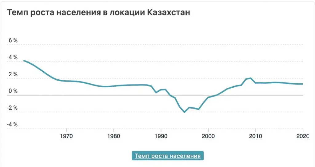 Темп роста населения в Казахстане