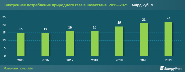Казахстан продает половину газа, а 42% населения живет без него. Анализ - Bizmedia.kz