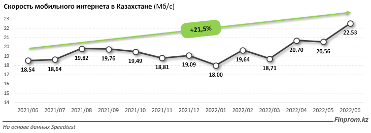 Интернет в Казахстане стал быстрее на 22%. Анализ. Bizmedia.kz