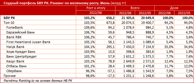 Люди должны банкам 1,6 трлн тенге, доля просроченных платежей выросла до 7,3% - Bizmedia.kz Люди должны банкам 1,6 трлн тенге, доля просроченных платежей выросла до 7,3%