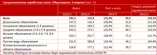 Зарплата учителей в Казахстане выросла на 25%. Bizmedia.kz