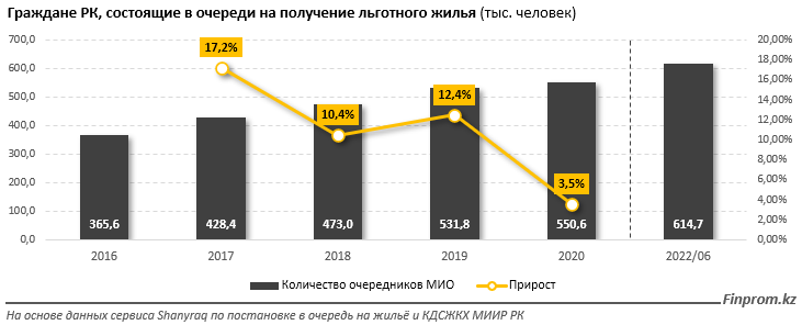 От проблем льготного жилья в Казахстане до опыта Сингапура