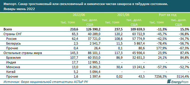 Цены на сахар в Казахстане не падают: рост за год составил 87%. Bizmedia.kz