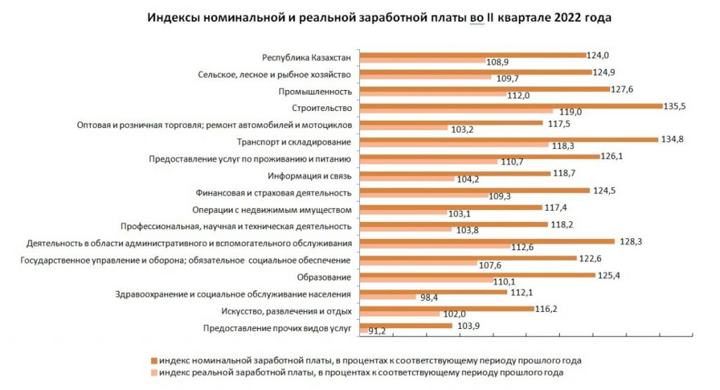 Средняя зарплата выросла в РК