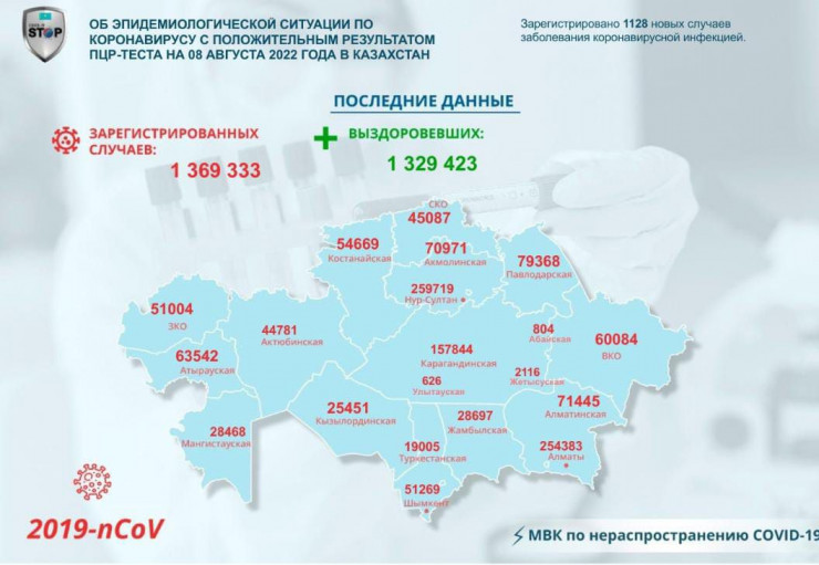 Статистика по коронавирусу за 8 августа в Казахстане