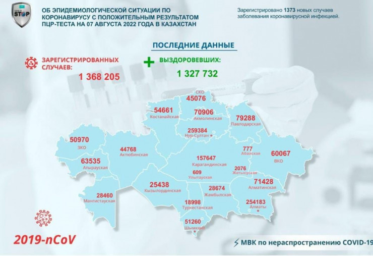 Число новых случаев заболевания коронавирусом, зарегистрированных в Казахстане за последние 24 часа (7 августа), увеличилось до 1373