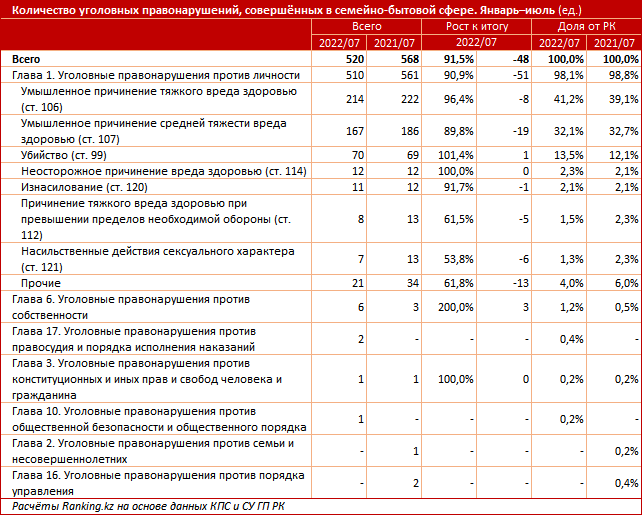 Домашнее насилие в Казахстане - количество уголовных преступлений 