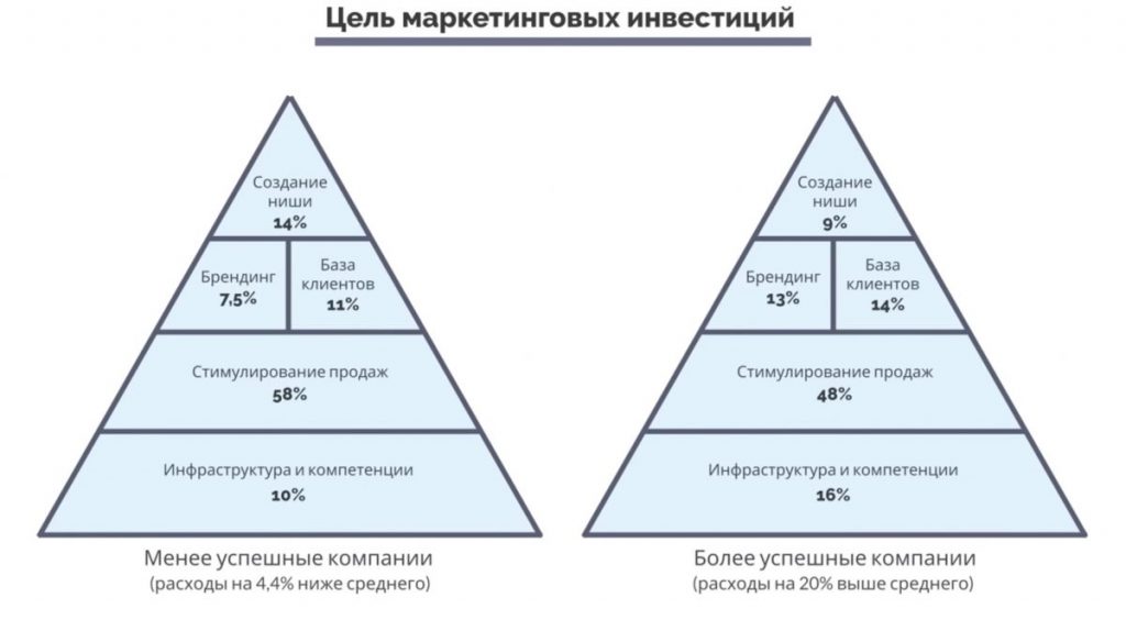 Маркетинг, основанный на данных. Цель маркетинговых инвестиций