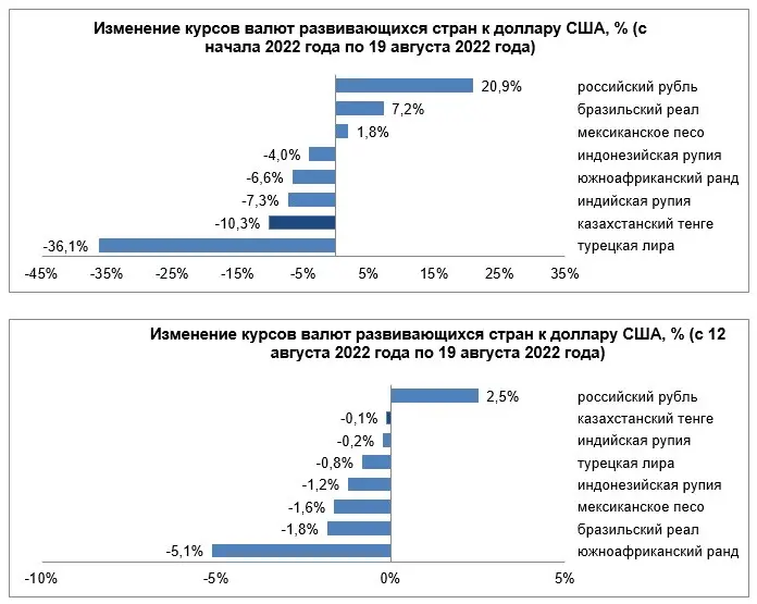 тенге и другие валюты дешевели