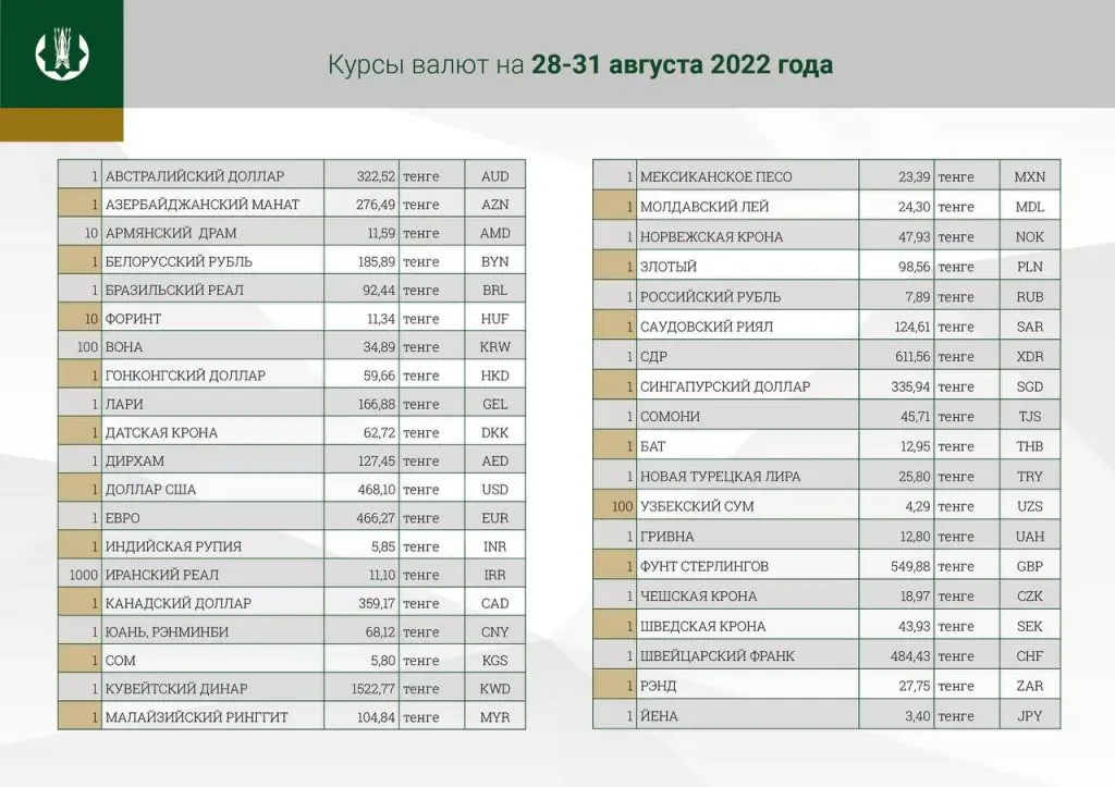 Официальный курс доллара к тенге на 28, 29 и 30 августа. Bizmedia.kz