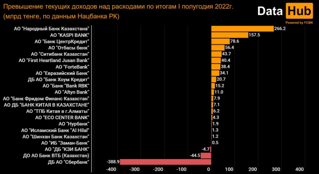 Куда "Сбербанк Казахстан" потратил 279 млрд