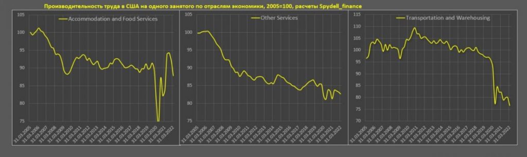 Производительность труда в экономике США