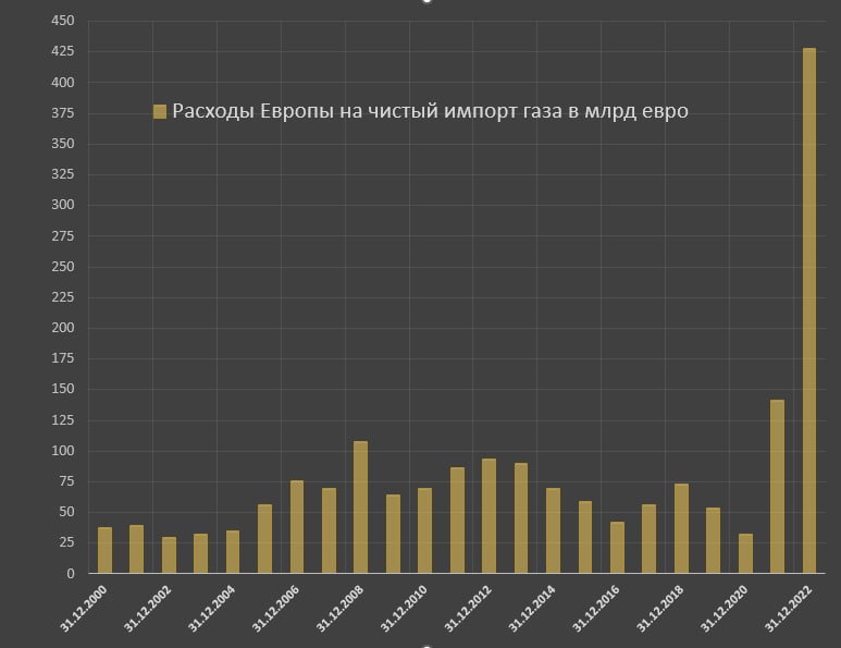 Цены на газ в Европе побили новый рекорд. Как высоко они могут подняться? - Bizmedia.kz Цены на газ в Европе побили новый рекорд. Как высоко они могут подняться?