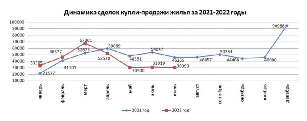 Дорогие квартиры не интересуют казахстанцев - спрос упал на 34,3%