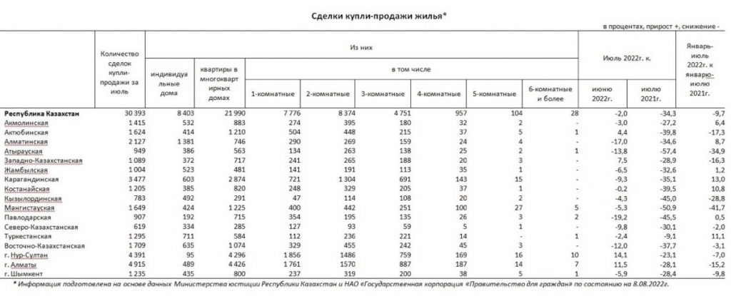 Дорогие квартиры не интересуют казахстанцев - спрос упал на 34,3%